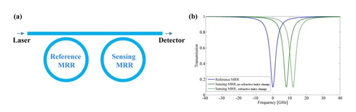 Ultra-Precise Optical to RF-Based Chip-Scale Refractive Index and Temperature Sensor