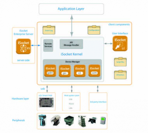 iSocket Middleware for devices management